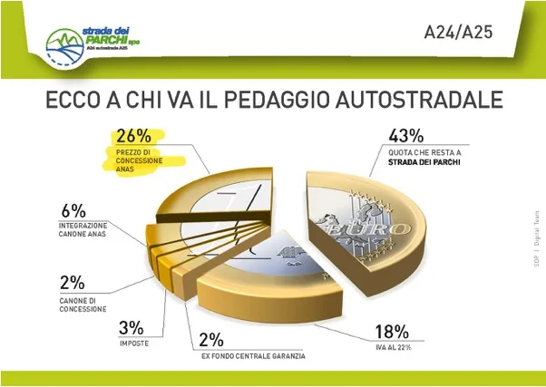Ecco come vengono distribuiti i soldi dei pedaggi sull'A24 e sull'A25