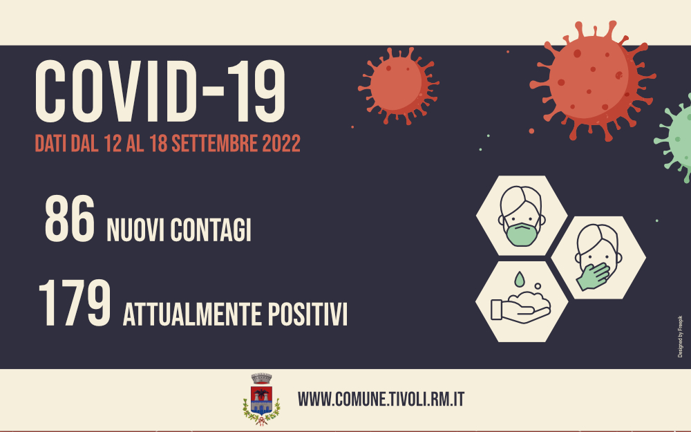 TIVOLI – Covid, il Virus non fa sconti: altri 86 nuovi contagiati